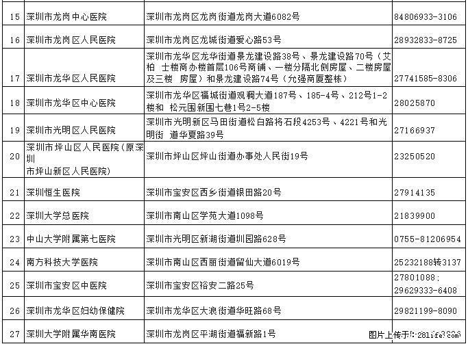准深户们请注意了:深圳入户体检不合格可能还有办法补救！ - 综合信息 - 其他综合 - 深圳分类信息 - 深圳28生活网 sz.28life.net