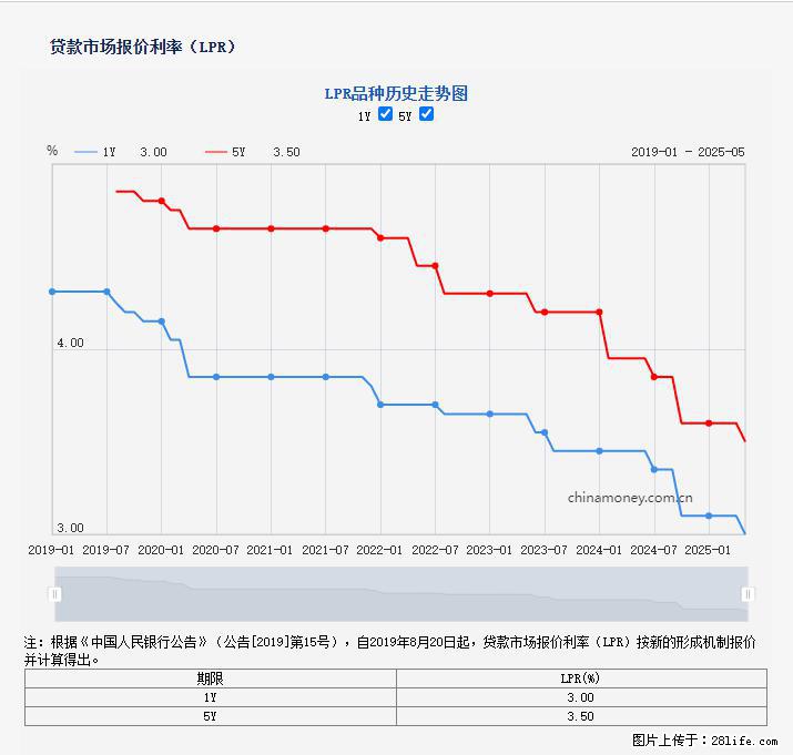 重磅！降息！桂林房贷利率3.0% - 深圳生活资讯 - 深圳28生活网 sz.28life.net